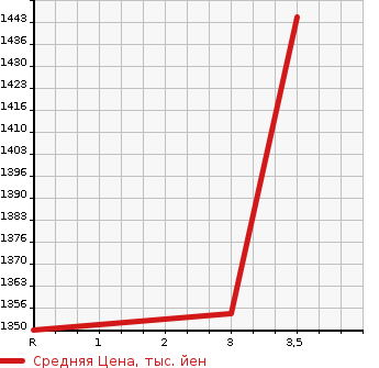 Аукционная статистика: График изменения цены HINO Хино  DUTRO Дутро  2014 4000 XZC610T DUMP / MIXER в зависимости от аукционных оценок