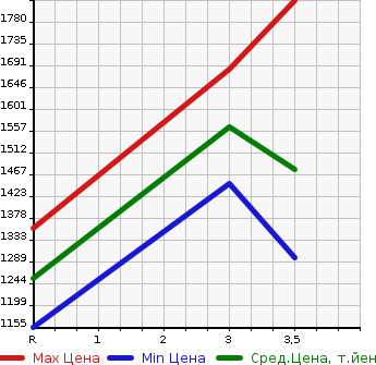 Аукционная статистика: График изменения цены HINO Хино  DUTRO Дутро  2014 4000 XZC610T ZENTEI в зависимости от аукционных оценок