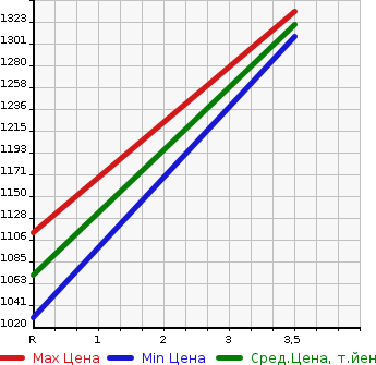 Аукционная статистика: График изменения цены HINO Хино  DUTRO Дутро  2011 4000 XZC630T в зависимости от аукционных оценок