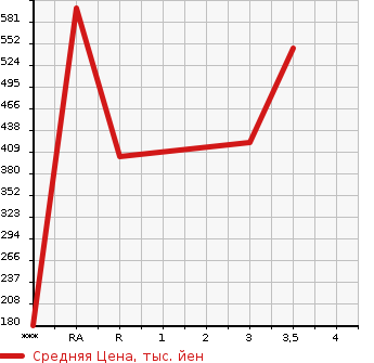 Аукционная статистика: График изменения цены HINO Хино  DUTRO Дутро  2014 4000 XZC645M в зависимости от аукционных оценок