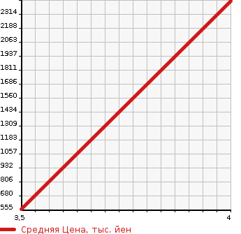 Аукционная статистика: График изменения цены HINO Хино  DUTRO Дутро  2017 4000 XZC645M в зависимости от аукционных оценок