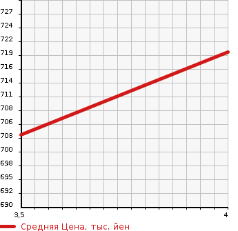 Аукционная статистика: График изменения цены HINO Хино  DUTRO Дутро  2013 4000 XZC645M  в зависимости от аукционных оценок
