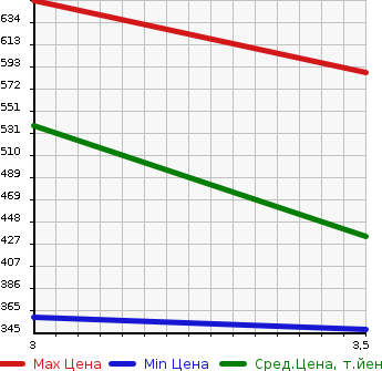 Аукционная статистика: График изменения цены HINO Хино  DUTRO Дутро  2012 4000 XZC645M 2WD в зависимости от аукционных оценок