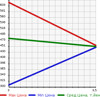 Аукционная статистика: График изменения цены HINO Хино  DUTRO Дутро  2013 4000 XZC645M 2WD в зависимости от аукционных оценок