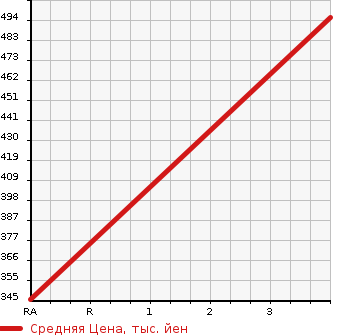 Аукционная статистика: График изменения цены HINO Хино  DUTRO Дутро  2011 4000 XZC645M BOTTLE CAR в зависимости от аукционных оценок