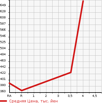 Аукционная статистика: График изменения цены HINO Хино  DUTRO Дутро  2012 4000 XZC645M BOTTLE CAR в зависимости от аукционных оценок