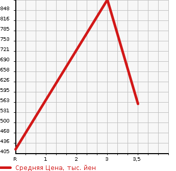 Аукционная статистика: График изменения цены HINO Хино  DUTRO Дутро  2011 4000 XZC645M OTHER в зависимости от аукционных оценок
