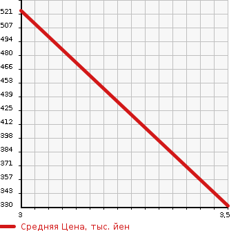 Аукционная статистика: График изменения цены HINO Хино  DUTRO Дутро  2012 4000 XZC645M OTHER в зависимости от аукционных оценок