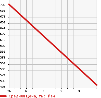 Аукционная статистика: График изменения цены HINO Хино  DUTRO Дутро  2012 4000 XZC645M VAN в зависимости от аукционных оценок