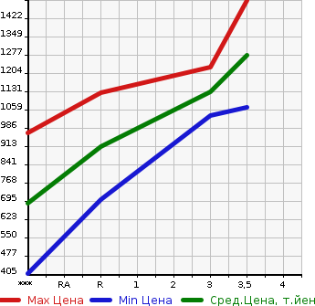 Аукционная статистика: График изменения цены HINO Хино  DUTRO Дутро  2011 4000 XZC710M в зависимости от аукционных оценок
