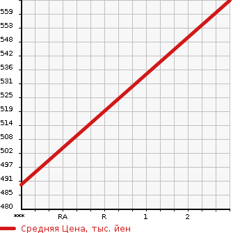 Аукционная статистика: График изменения цены HINO Хино  DUTRO Дутро  2012 4000 XZC710M в зависимости от аукционных оценок