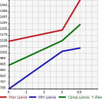 Аукционная статистика: График изменения цены HINO Хино  DUTRO Дутро  2011 4000 XZC710M  в зависимости от аукционных оценок