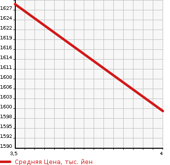 Аукционная статистика: График изменения цены HINO Хино  DUTRO Дутро  2014 4000 XZC710M 2.0T FLAT в зависимости от аукционных оценок