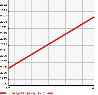 Аукционная статистика: График изменения цены HINO Хино  DUTRO Дутро  2017 4000 XZC710M 2T WIDE LONG ZENTEI SHO в зависимости от аукционных оценок