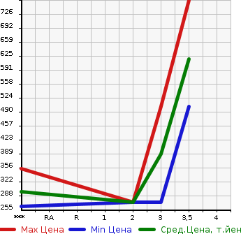 Аукционная статистика: График изменения цены HINO Хино  DUTRO Дутро  2008 4000 XZU304M в зависимости от аукционных оценок