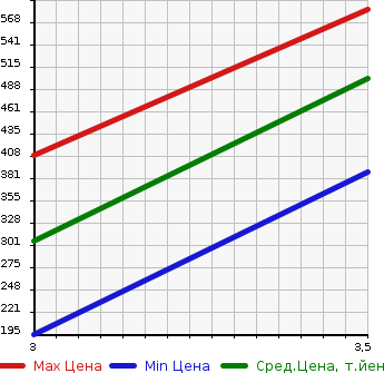 Аукционная статистика: График изменения цены HINO Хино  DUTRO Дутро  2010 4000 XZU304M в зависимости от аукционных оценок