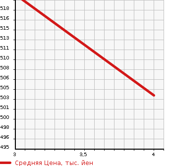Аукционная статистика: График изменения цены HINO Хино  DUTRO Дутро  2011 4000 XZU304M SPRINKLER в зависимости от аукционных оценок