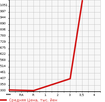 Аукционная статистика: График изменения цены HINO Хино  DUTRO Дутро  2007 4000 XZU304X в зависимости от аукционных оценок