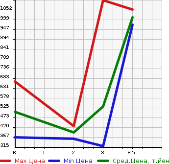 Аукционная статистика: График изменения цены HINO Хино  DUTRO Дутро  2008 4000 XZU304X в зависимости от аукционных оценок