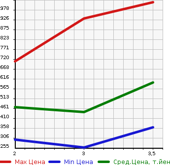 Аукционная статистика: График изменения цены HINO Хино  DUTRO Дутро  2009 4000 XZU304X в зависимости от аукционных оценок