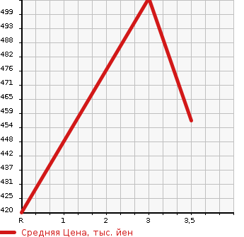 Аукционная статистика: График изменения цены HINO Хино  DUTRO Дутро  2010 4000 XZU304X в зависимости от аукционных оценок