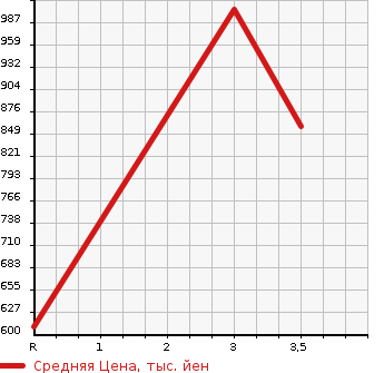 Аукционная статистика: График изменения цены HINO Хино  DUTRO Дутро  2011 4000 XZU304X в зависимости от аукционных оценок