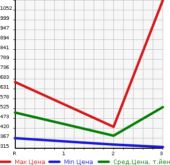 Аукционная статистика: График изменения цены HINO Хино  DUTRO Дутро  2008 4000 XZU304X  в зависимости от аукционных оценок