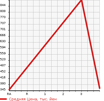 Аукционная статистика: График изменения цены HINO Хино  DUTRO Дутро  2007 4000 XZU304X GARBAGE CAR в зависимости от аукционных оценок