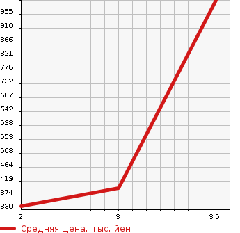 Аукционная статистика: График изменения цены HINO Хино  DUTRO Дутро  2009 4000 XZU304X GARBAGE CAR в зависимости от аукционных оценок
