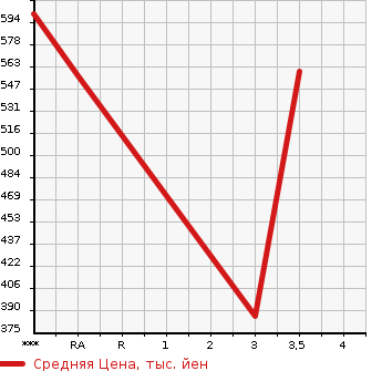 Аукционная статистика: График изменения цены HINO Хино  DUTRO Дутро  2007 4000 XZU304X HIGH PLACE OPERATION CAR в зависимости от аукционных оценок