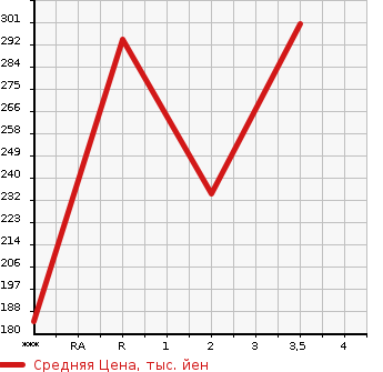 Аукционная статистика: График изменения цены HINO Хино  DUTRO Дутро  2007 4000 XZU308M в зависимости от аукционных оценок