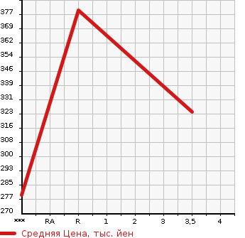 Аукционная статистика: График изменения цены HINO Хино  DUTRO Дутро  2008 4000 XZU308M в зависимости от аукционных оценок