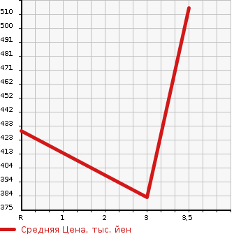 Аукционная статистика: График изменения цены HINO Хино  DUTRO Дутро  2010 4000 XZU308M в зависимости от аукционных оценок