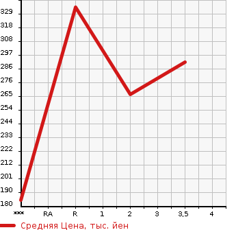 Аукционная статистика: График изменения цены HINO Хино  DUTRO Дутро  2007 4000 XZU308M  в зависимости от аукционных оценок