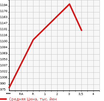 Аукционная статистика: График изменения цены HINO Хино  DUTRO Дутро  2008 4000 XZU314T в зависимости от аукционных оценок