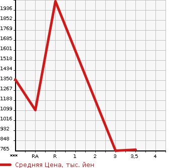 Аукционная статистика: График изменения цены HINO Хино  DUTRO Дутро  2010 4000 XZU314T в зависимости от аукционных оценок