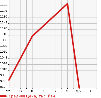 Аукционная статистика: График изменения цены HINO Хино  DUTRO Дутро  2008 4000 XZU314T  в зависимости от аукционных оценок