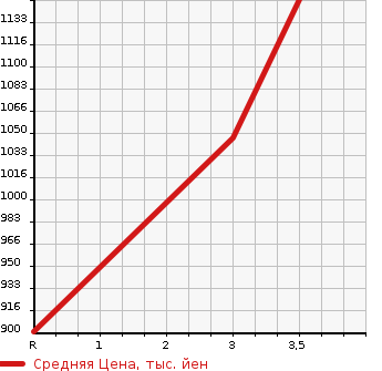 Аукционная статистика: График изменения цены HINO Хино  DUTRO Дутро  2008 4000 XZU314T DUMP в зависимости от аукционных оценок