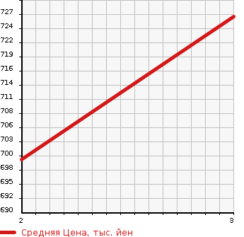 Аукционная статистика: График изменения цены HINO Хино  DUTRO Дутро  2008 4000 XZU324T в зависимости от аукционных оценок