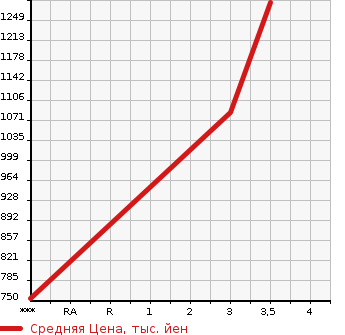 Аукционная статистика: График изменения цены HINO Хино  DUTRO Дутро  2011 4000 XZU324T в зависимости от аукционных оценок