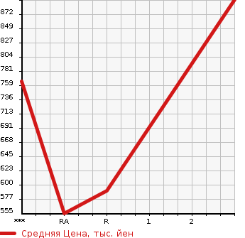 Аукционная статистика: График изменения цены HINO Хино  DUTRO Дутро  2007 4000 XZU324T DUMP в зависимости от аукционных оценок