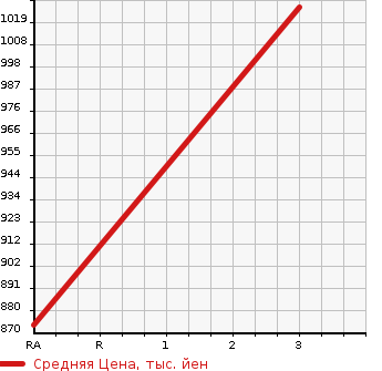 Аукционная статистика: График изменения цены HINO Хино  DUTRO Дутро  2010 4000 XZU324T DUMP в зависимости от аукционных оценок