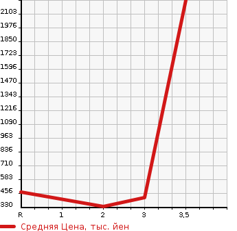 Аукционная статистика: График изменения цены HINO Хино  DUTRO Дутро  2008 4000 XZU334M в зависимости от аукционных оценок