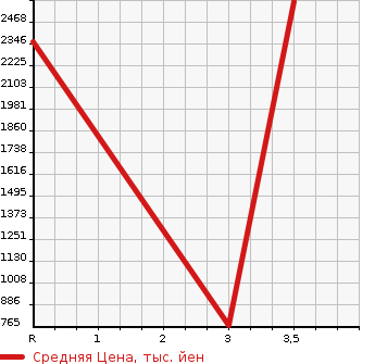 Аукционная статистика: График изменения цены HINO Хино  DUTRO Дутро  2005 4000 XZU334M HIGH PLACE OPERATION CAR в зависимости от аукционных оценок