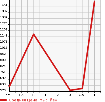 Аукционная статистика: График изменения цены HINO Хино  DUTRO Дутро  2007 4000 XZU344M в зависимости от аукционных оценок