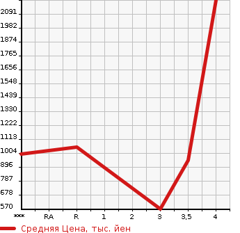 Аукционная статистика: График изменения цены HINO Хино  DUTRO Дутро  2008 4000 XZU344M в зависимости от аукционных оценок