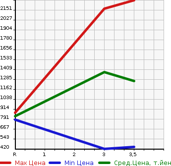 Аукционная статистика: График изменения цены HINO Хино  DUTRO Дутро  2010 4000 XZU344M в зависимости от аукционных оценок