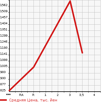 Аукционная статистика: График изменения цены HINO Хино  DUTRO Дутро  2011 4000 XZU344M в зависимости от аукционных оценок