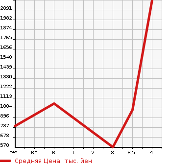 Аукционная статистика: График изменения цены HINO Хино  DUTRO Дутро  2008 4000 XZU344M  в зависимости от аукционных оценок