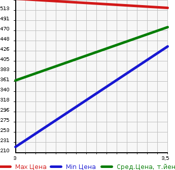Аукционная статистика: График изменения цены HINO Хино  DUTRO Дутро  2008 4000 XZU344M 2WD в зависимости от аукционных оценок